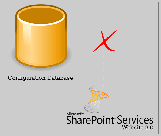 Cannot connect to the configuration database while connecting to a Windows SharePoint Services 2.0 website