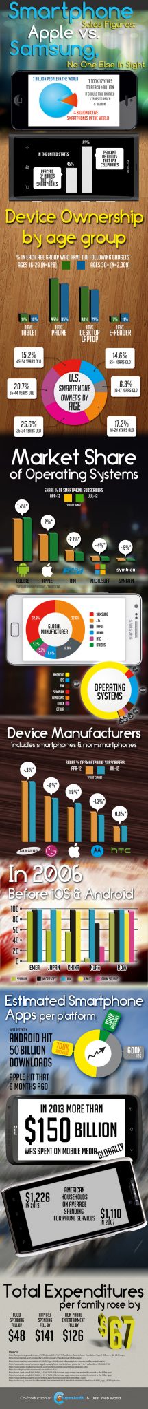Smartphone-Sales-Figures-Apple-vs-Samsung-No-One-Else-In-Sight