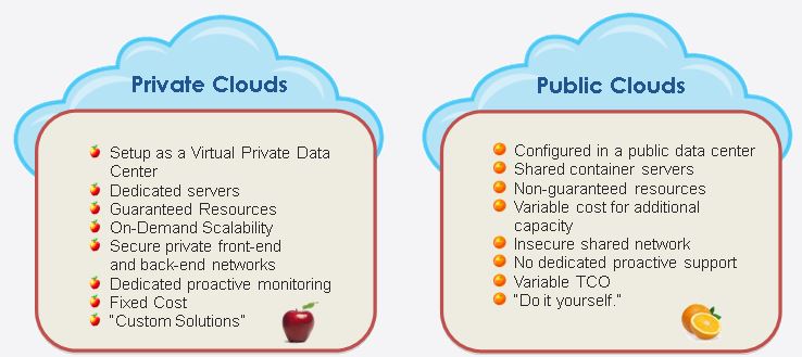 Private and Public Cloud Servers