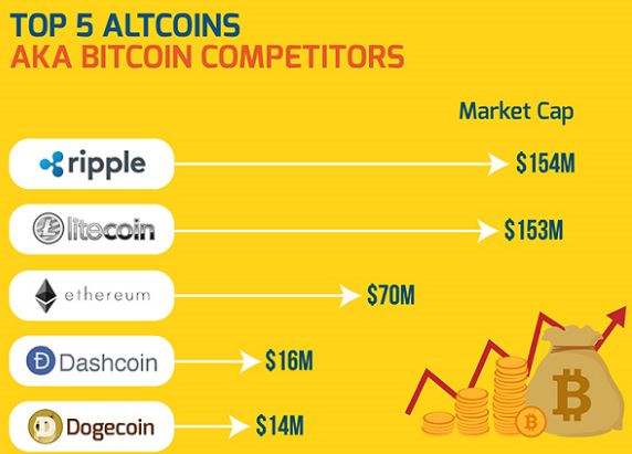 Bitcoin Competitors