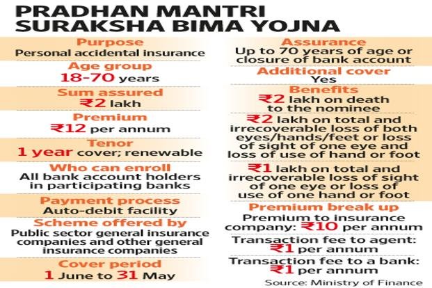 Pradhan Mantri Suraksha Bima Yojana Government Programme