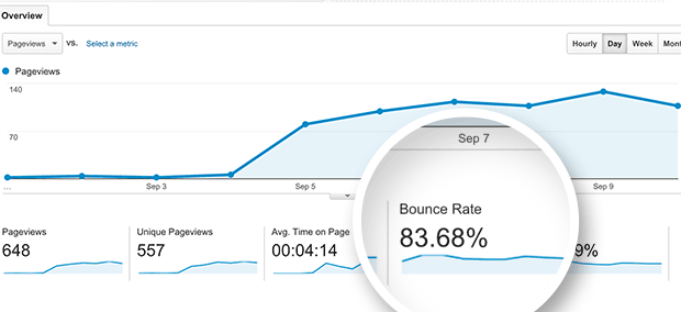 Higher bounce rate