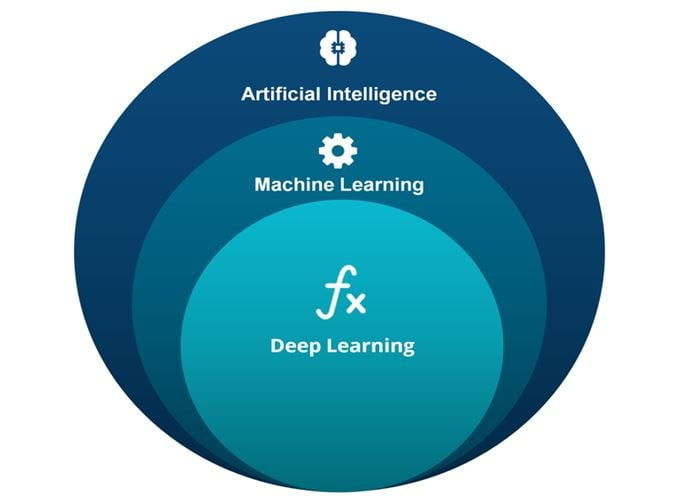 Machine Learning And Artificial Intelligence