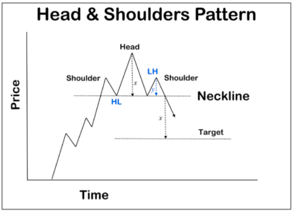 Head and shoulders (chart pattern)