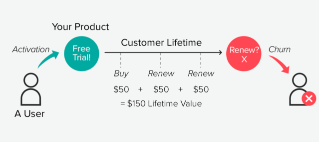 Customer revenue x customer lifetime