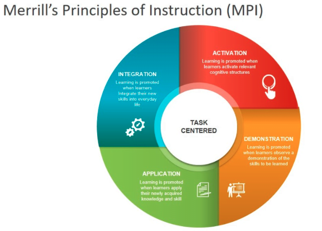 Merrill’s Principles of Instruction PowerPoint