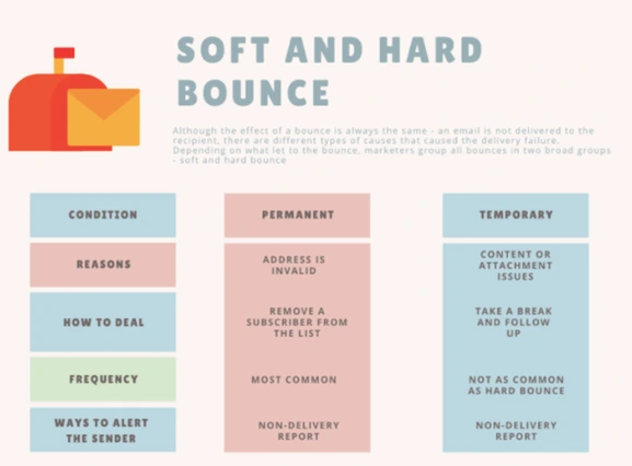 Types of email bounces 