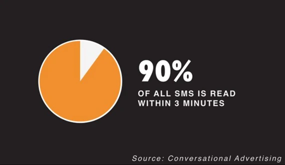 SMS Delivery Rates