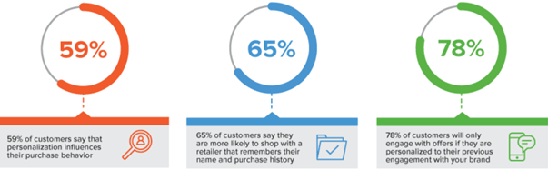 Customer Data Collection and Profiles