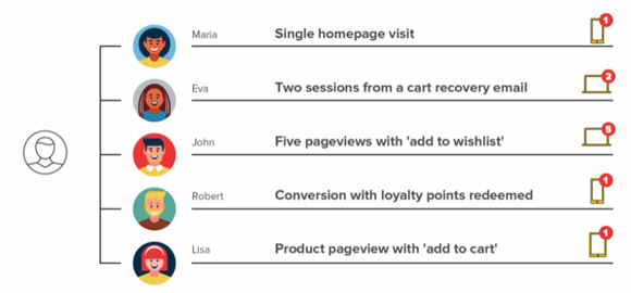 Customer Response and Behavior Tracking