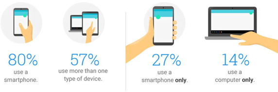 Connect With Customers Across Devices
