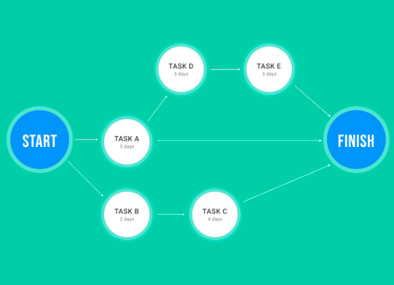 Network Diagrams In Project Management